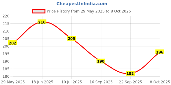 flipkart.com evoflex Empty Cutlery Holder Case evoflex Price History Graph from 29 May 2025 to 8 Oct 2025