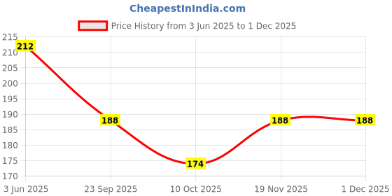 flipkart.com evoflex Empty Cutlery Holder Case evoflex Price History Graph from 3 Jun 2025 to 30 Nov 2025