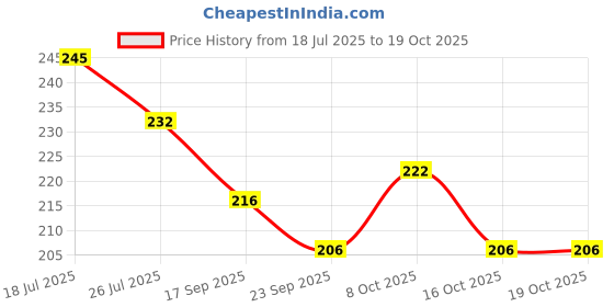 flipkart.com evoflex Empty Cutlery Holder Case evoflex Price History Graph from 18 Jul 2025 to 18 Oct 2025