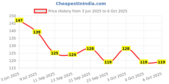 flipkart.com evoflex Empty Cutlery Holder Case evoflex Price History Graph from 3 Jun 2025 to 6 Oct 2025