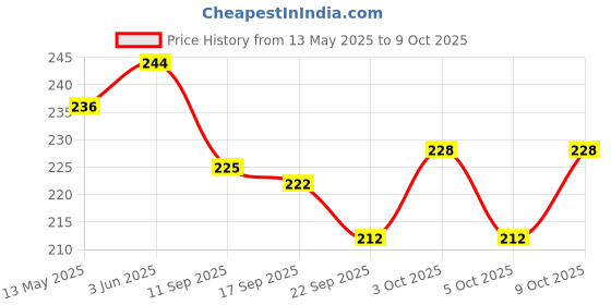 flipkart.com evoflex Empty Cutlery Holder Case evoflex Price History Graph from 13 May 2025 to 9 Oct 2025