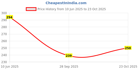 flipkart.com evoflex Empty Cutlery Holder Case evoflex Price History Graph from 10 Jun 2025 to 23 Oct 2025