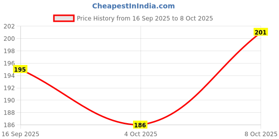 flipkart.com evoflex Empty Cutlery Holder Case evoflex Price History Graph from 16 Sep 2025 to 8 Oct 2025