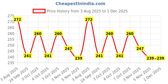flipkart.com evoflex Empty Cutlery Holder Case evoflex Price History Graph from 3 Aug 2025 to 30 Nov 2025
