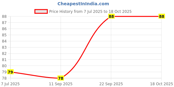 flipkart.com evoflex Empty Cutlery Holder Case evoflex Price History Graph from 7 Jul 2025 to 18 Oct 2025