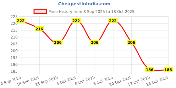 flipkart.com evoflex Empty Cutlery Holder Case evoflex Price History Graph from 8 Sep 2025 to 17 Oct 2025