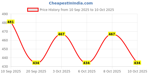 flipkart.com evoflex Empty Cutlery Holder Case evoflex Price History Graph from 10 Sep 2025 to 10 Oct 2025