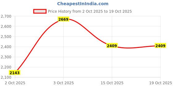 flipkart.com puma Evoflex MaxGrip Wns Running Shoes For Women puma Price History Graph from 2 Oct 2025 to 18 Oct 2025
