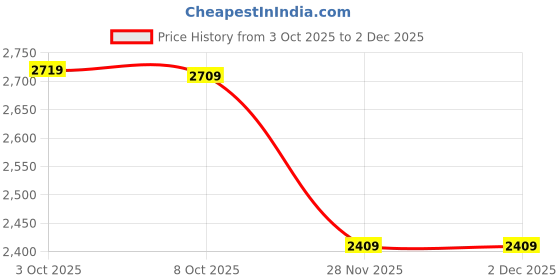 flipkart.com puma Evoflex MaxGrip Wns Running Shoes For Women puma Price History Graph from 3 Oct 2025 to 2 Dec 2025