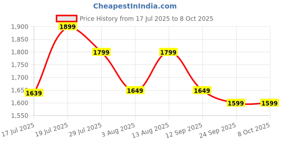 flipkart.com EVOFOX Banshee 3 Mode Wireless OpticalGaming Mousewith Bluetooth Price History Graph from 17 Jul 2025 to 8 Oct 2025