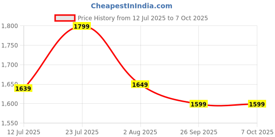 flipkart.com EVOFOX Banshee 3 Mode Wireless OpticalGaming Mousewith Bluetooth Price History Graph from 12 Jul 2025 to 7 Oct 2025