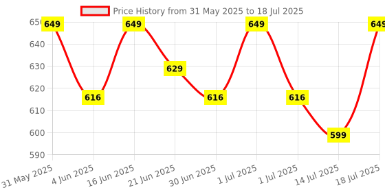 flipkart.com EVOFOX Blaze 12800 DPI Gaming Sensor and 8 Buttons RGB Wired Ambidextrous OpticalGaming Mouse Price History Graph from 31 May 2025 to 14 Jul 2025