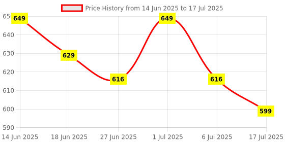 flipkart.com EVOFOX Blaze 12800 DPI Gaming Sensor and 8 Buttons RGB Wired Ambidextrous OpticalGaming Mouse Price History Graph from 14 Jun 2025 to 17 Jul 2025