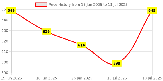 flipkart.com EVOFOX Blaze 12800 DPI Gaming Sensor and 8 Buttons RGB Wired Ambidextrous OpticalGaming Mouse Price History Graph from 15 Jun 2025 to 13 Jul 2025