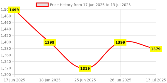 flipkart.com EVOFOX Deathray V2 3 in 1 Gaming Keyboard, Mouse and Extended Deskpad Combo Set Price History Graph from 17 Jun 2025 to 13 Jul 2025