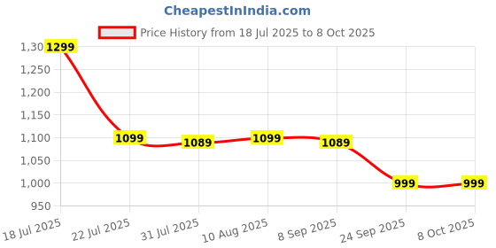 flipkart.com EVOFOX Deathray V2 RGB Gaming Keyboard and Mouse Combo Set Price History Graph from 18 Jul 2025 to 8 Oct 2025