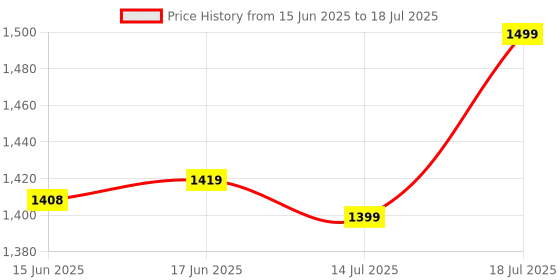 flipkart.com EVOFOX Elite Ops Wireless with Type C Charging USB Gamepad Price History Graph from 15 Jun 2025 to 14 Jul 2025