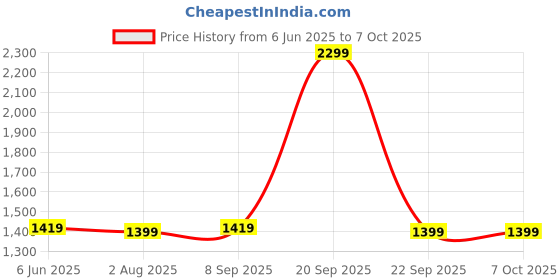 flipkart.com EVOFOX Elite Ops Wireless with Type C Charging USBGamepad Price History Graph from 6 Jun 2025 to 6 Oct 2025