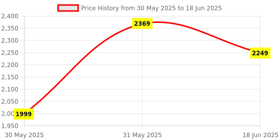 flipkart.com EVOFOX Elite Play Wireless Controller with Touch Panel BluetoothGamepad Price History Graph from 30 May 2025 to 18 Jun 2025