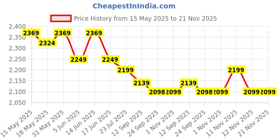 flipkart.com EVOFOX Elite Play Wireless Controller with Touch Panel BluetoothGamepad Price History Graph from 15 May 2025 to 21 Nov 2025
