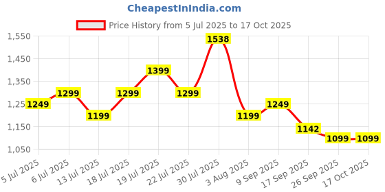 flipkart.com EVOFOX Elite X RGB Wired USBGamepad Price History Graph from 5 Jul 2025 to 17 Oct 2025