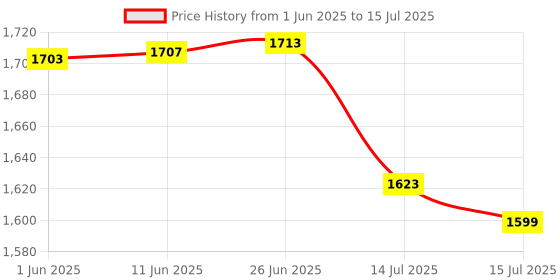 flipkart.com EVOFOX Elite X Wireless Bluetooth Gamepad Price History Graph from 1 Jun 2025 to 15 Jul 2025