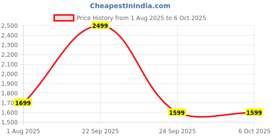 flipkart.com EVOFOX Elite X2 PC Wireless & Wired USB-C Hallsense™ Magnetic Joysticks & TriggersGamepad Price History Graph from 1 Aug 2025 to 5 Oct 2025