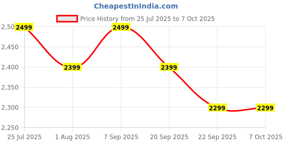 flipkart.com EVOFOX Elite X2 Pro Tri-Mode Wireless/BT/Wired Hallsense Magnetic Joysticks & Triggers Gamepad Price History Graph from 25 Jul 2025 to 6 Oct 2025