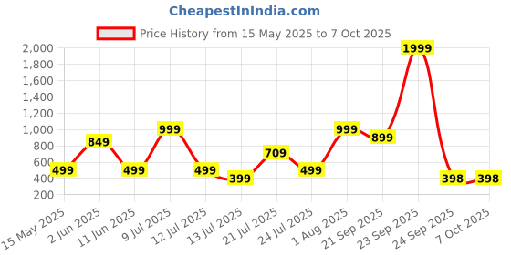 flipkart.com EVOFOX Falcon LX35 with 12 RGB Effects, Non-Slip Rubber Base & Touch Controls Mousepad Price History Graph from 15 May 2025 to 6 Oct 2025