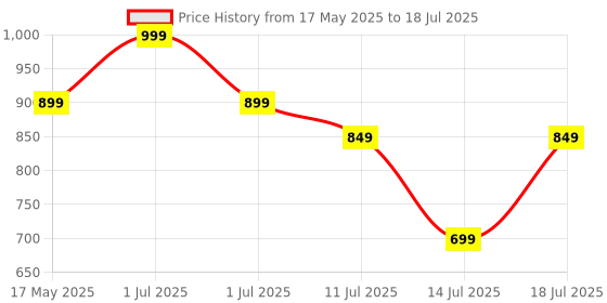 flipkart.com EVOFOX Fireblade LED Backlit Wired USB Standard Gaming Keyboard Compatible with Desktop, Laptop, Mac with gaming mode ,stand support,multimedia_keys,Fireblade Price History Graph from 17 May 2025 to 14 Jul 2025