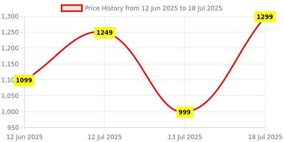 flipkart.com EVOFOX Ghost Air Programmable Gaming Mouse with Pixart Sensor, RGB and Software Wired Ambidextrous OpticalGaming Mouse Price History Graph from 12 Jun 2025 to 13 Jul 2025