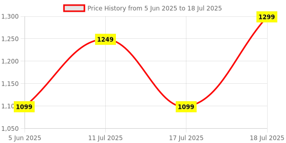 flipkart.com EVOFOX Ghost Air Programmable Gaming Mouse with Pixart Sensor, RGB and Software Wired Ambidextrous OpticalGaming Mouse Price History Graph from 5 Jun 2025 to 11 Jul 2025