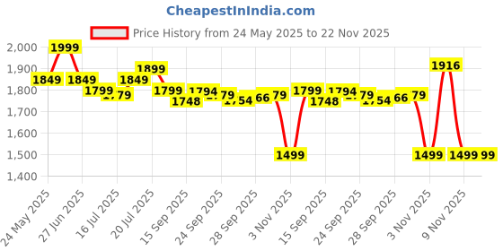flipkart.com EVOFOX Go Wireless BluetoothGamepad Price History Graph from 24 May 2025 to 21 Nov 2025