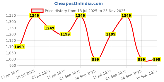 flipkart.com EVOFOX Hailstone 2 RGB Magnetic Mobile CoolerGaming Accessory Kit Price History Graph from 13 Jul 2025 to 25 Nov 2025