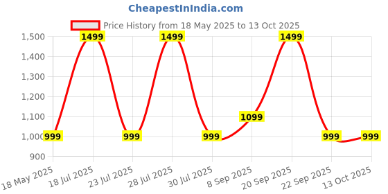 flipkart.com EVOFOX Hailstone RGB Magnetic Mobile CoolerGaming Accessory Kit Price History Graph from 18 May 2025 to 12 Oct 2025