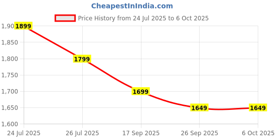 flipkart.com EVOFOX Katana X2 TKL Mechanical Wired USB Tenkeyless Gaming Keyboard Compatible with Desktop, Laptop, Mac multimedia_keys,Katana X2 TKL Price History Graph from 24 Jul 2025 to 6 Oct 2025