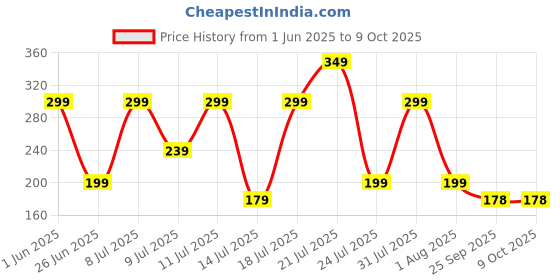 flipkart.com EVOFOX Kenji X35 with Micro-Textured Speed Surface Gaming Mousepad Price History Graph from 1 Jun 2025 to 8 Oct 2025