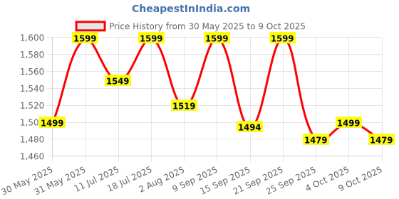 flipkart.com EVOFOX One S Universal 3-Mode Wireless & Wired Gamepad Price History Graph from 30 May 2025 to 9 Oct 2025