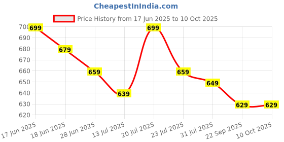 flipkart.com EVOFOX Phantom 2 Programmable Wired Ambidextrous OpticalGaming Mouse Price History Graph from 17 Jun 2025 to 10 Oct 2025