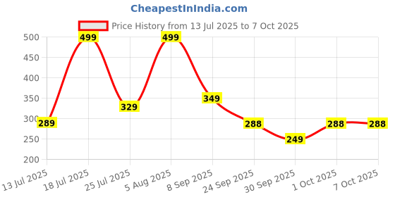 flipkart.com EVOFOX Puppet Master X85 with Micro-Textured Speed Surface Gaming Mousepad Price History Graph from 13 Jul 2025 to 6 Oct 2025