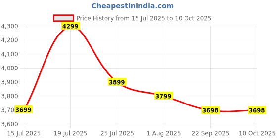 flipkart.com EVOFOX Ronin TKL RGB Mechanical Wireless Tenkeyless Desktop Keyboard Compatible with Desktop, Laptop, Mac Price History Graph from 15 Jul 2025 to 9 Oct 2025
