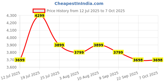 flipkart.com EVOFOX Ronin TKL RGB Mechanical Wireless Tenkeyless Gaming Keyboard Compatible with Desktop, Laptop, Mac Price History Graph from 12 Jul 2025 to 7 Oct 2025