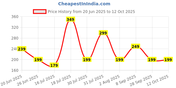 flipkart.com EVOFOX Sabre X35 with Micro-Textured Speed Surface Gaming Mousepad Price History Graph from 20 Jun 2025 to 11 Oct 2025