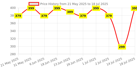 flipkart.com EVOFOX Spectre 3600 DPI Gaming Sensor and 7 Colours Rainbow Lighting Wired Ambidextrous OpticalGaming Mouse Price History Graph from 21 May 2025 to 14 Jul 2025
