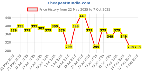 flipkart.com EVOFOX Spectre 3600 DPI Gaming Sensor and 7 Colours Rainbow Lighting Wired Ambidextrous OpticalGaming Mouse Price History Graph from 22 May 2025 to 6 Oct 2025