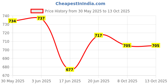 flipkart.com evohome 2-in-1 Walker evohome Price History Graph from 30 May 2025 to 13 Oct 2025