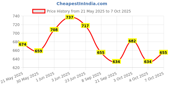 flipkart.com evohome 2-in-1 Walker evohome Price History Graph from 21 May 2025 to 7 Oct 2025