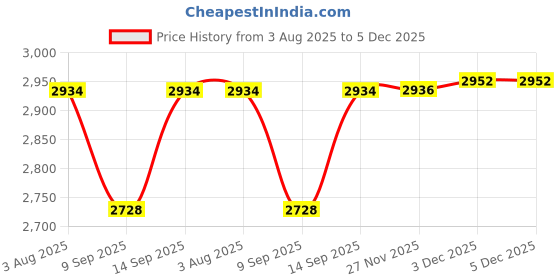 flipkart.com evohome baby pram/Stroller,easy fold ,for new born baby/kids,0-3 years. Twin Strollers & Prams evohome Price History Graph from 3 Aug 2025 to 3 Dec 2025