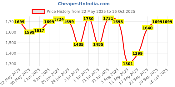 flipkart.com evohome BULLET FOR KIDS AND BABY TRICYCLE BULLET RED Tricycle evohome Price History Graph from 22 May 2025 to 16 Oct 2025