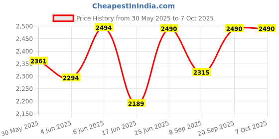 flipkart.com evohome Cradle for kids cradle for baby boy and girl Cradle With Swing & Mosquito Net evohome Price History Graph from 30 May 2025 to 7 Oct 2025